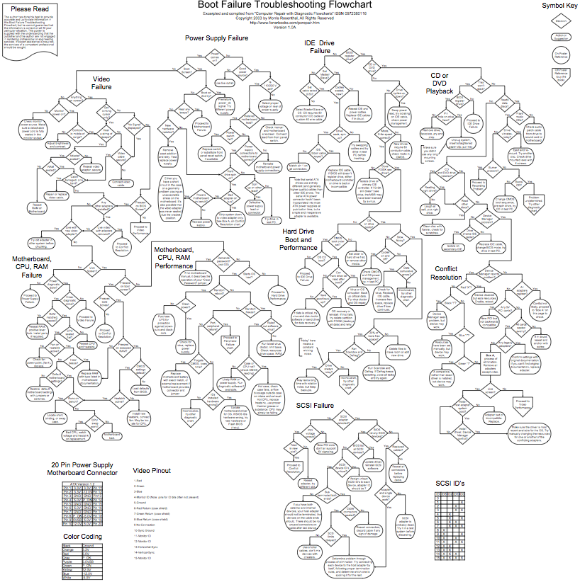 Computer Troubleshooting Chart