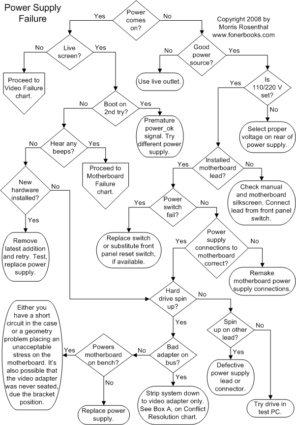 Computer Troubleshooting Chart