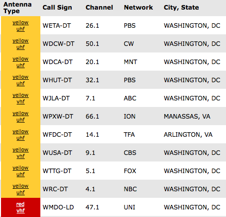 Antennaweb.org list for Washington DC Digital TV